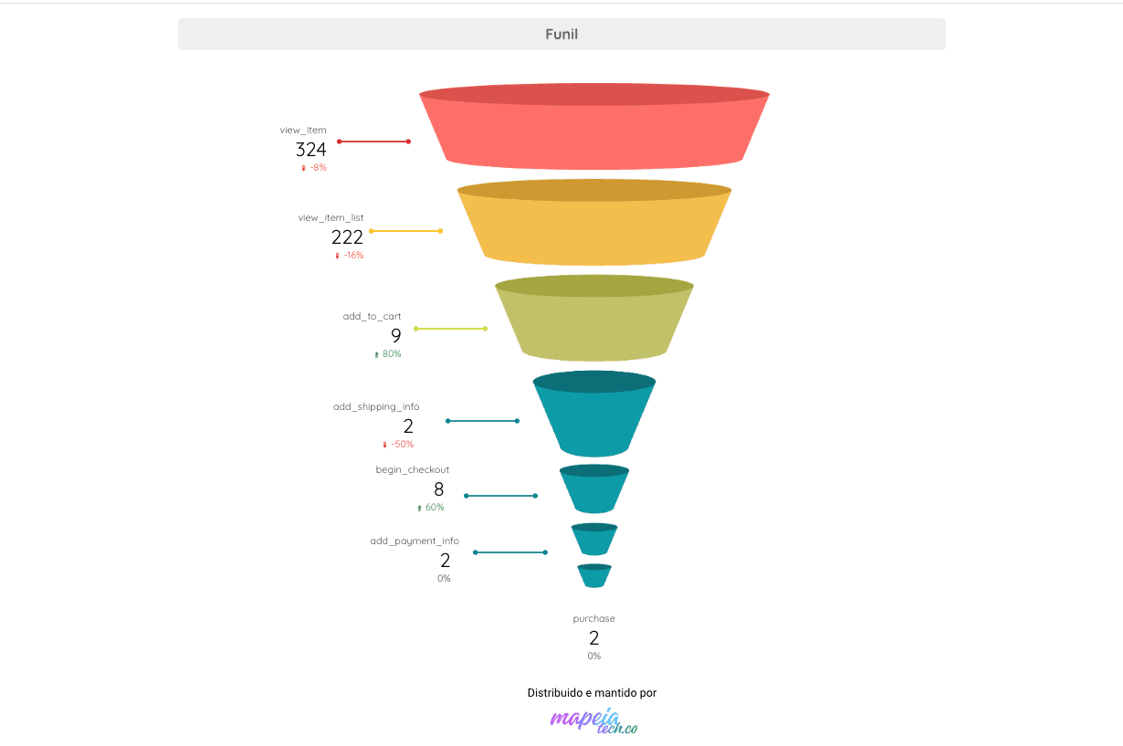 Dashboard de indicadores em Looker Studio conectado ao GA4
